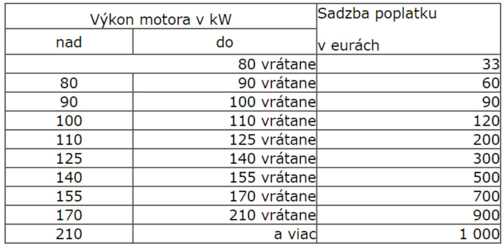 Poplatky za prihlásenie auta od od 1.7.2023. Zdroj: MV SR