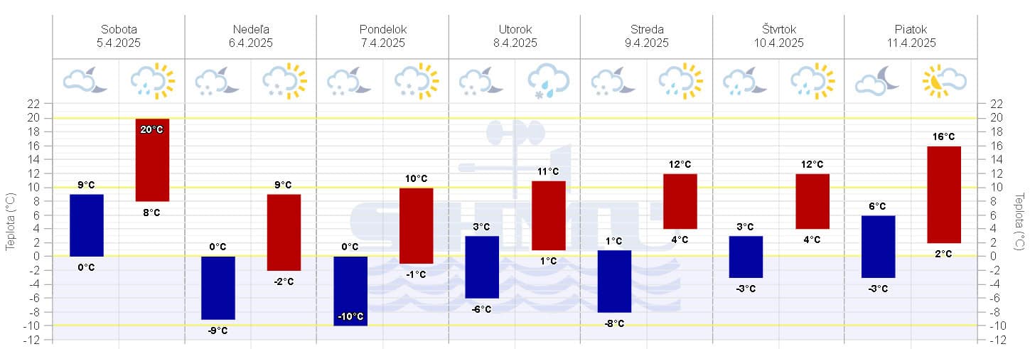 Zdroj: SHMÚ